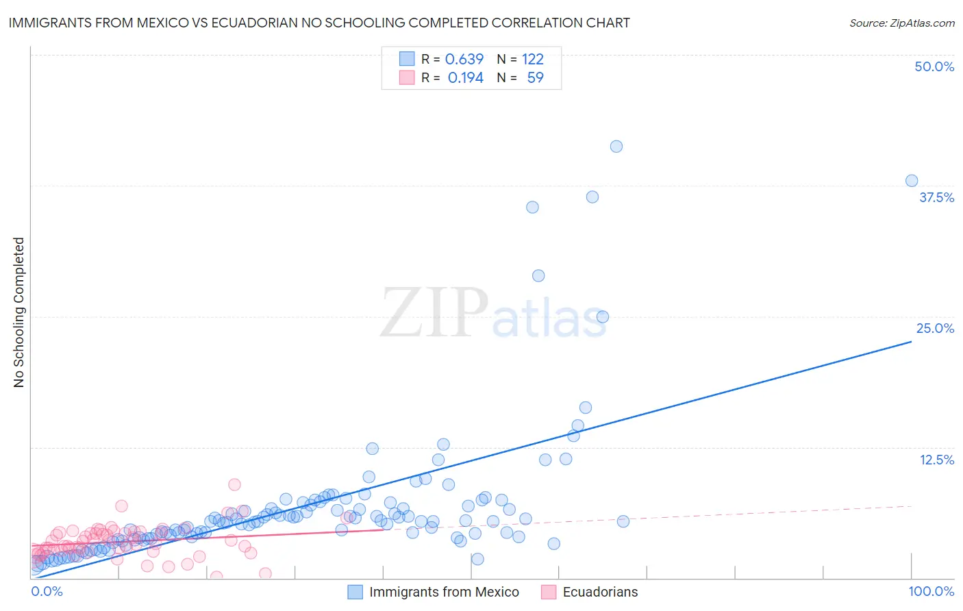 Immigrants from Mexico vs Ecuadorian No Schooling Completed