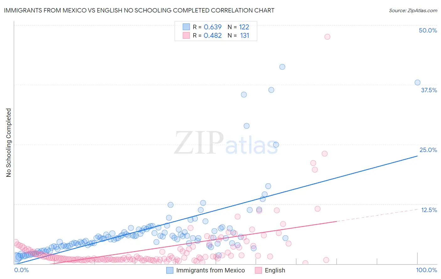 Immigrants from Mexico vs English No Schooling Completed