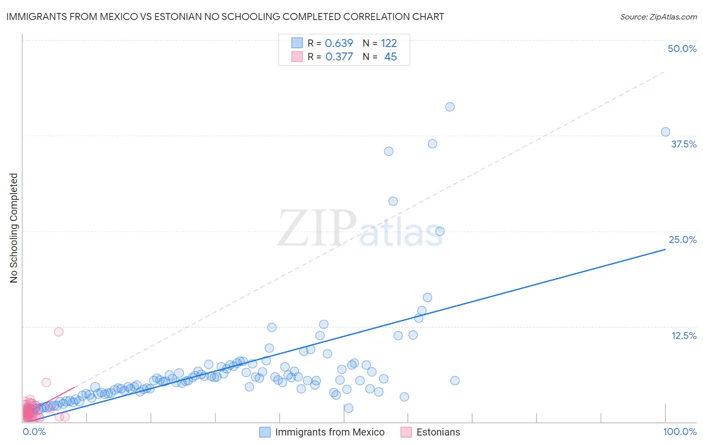 Immigrants from Mexico vs Estonian No Schooling Completed