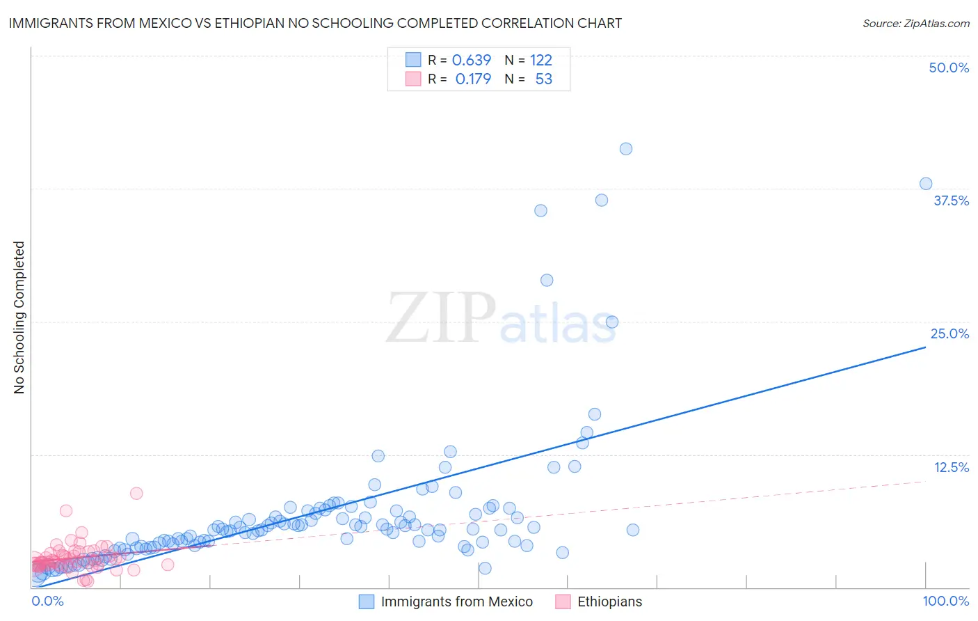 Immigrants from Mexico vs Ethiopian No Schooling Completed