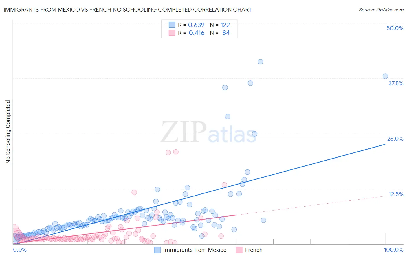 Immigrants from Mexico vs French No Schooling Completed