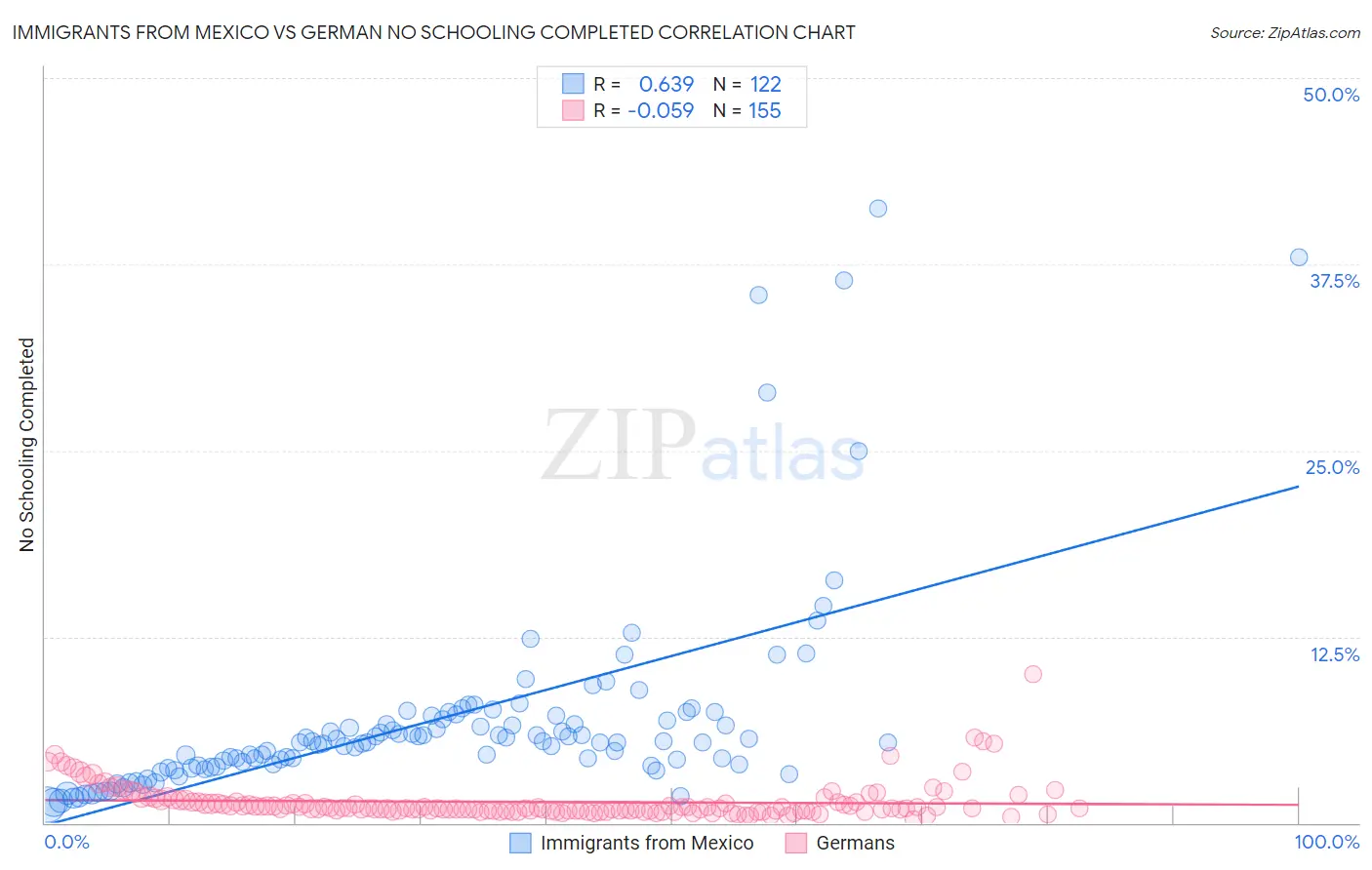 Immigrants from Mexico vs German No Schooling Completed