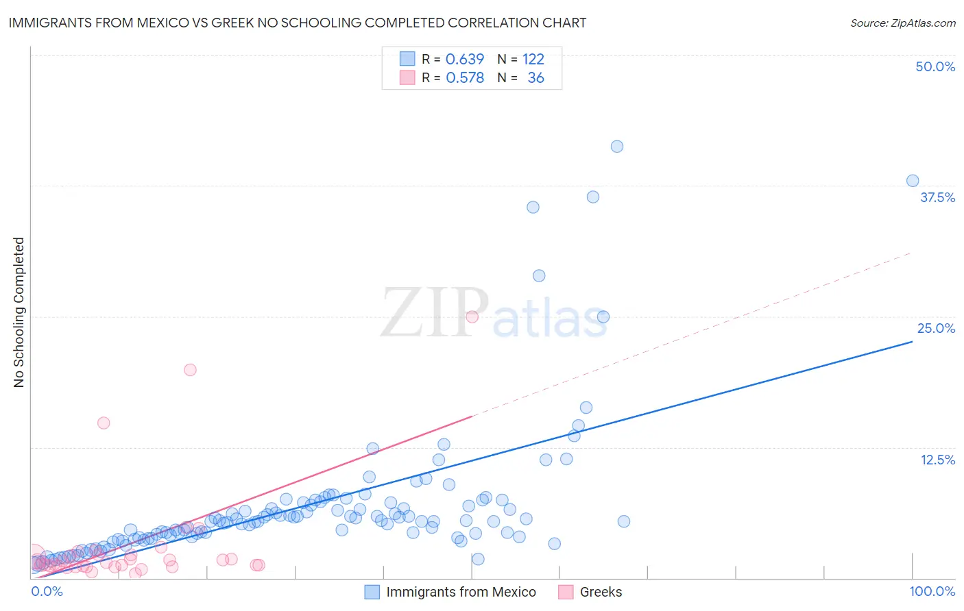 Immigrants from Mexico vs Greek No Schooling Completed