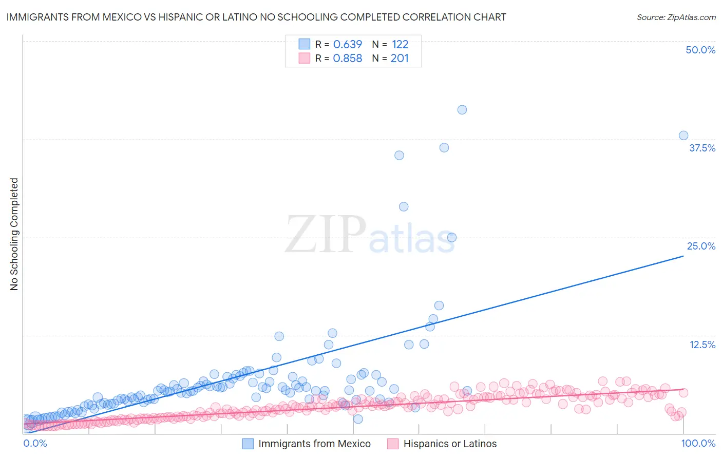 Immigrants from Mexico vs Hispanic or Latino No Schooling Completed