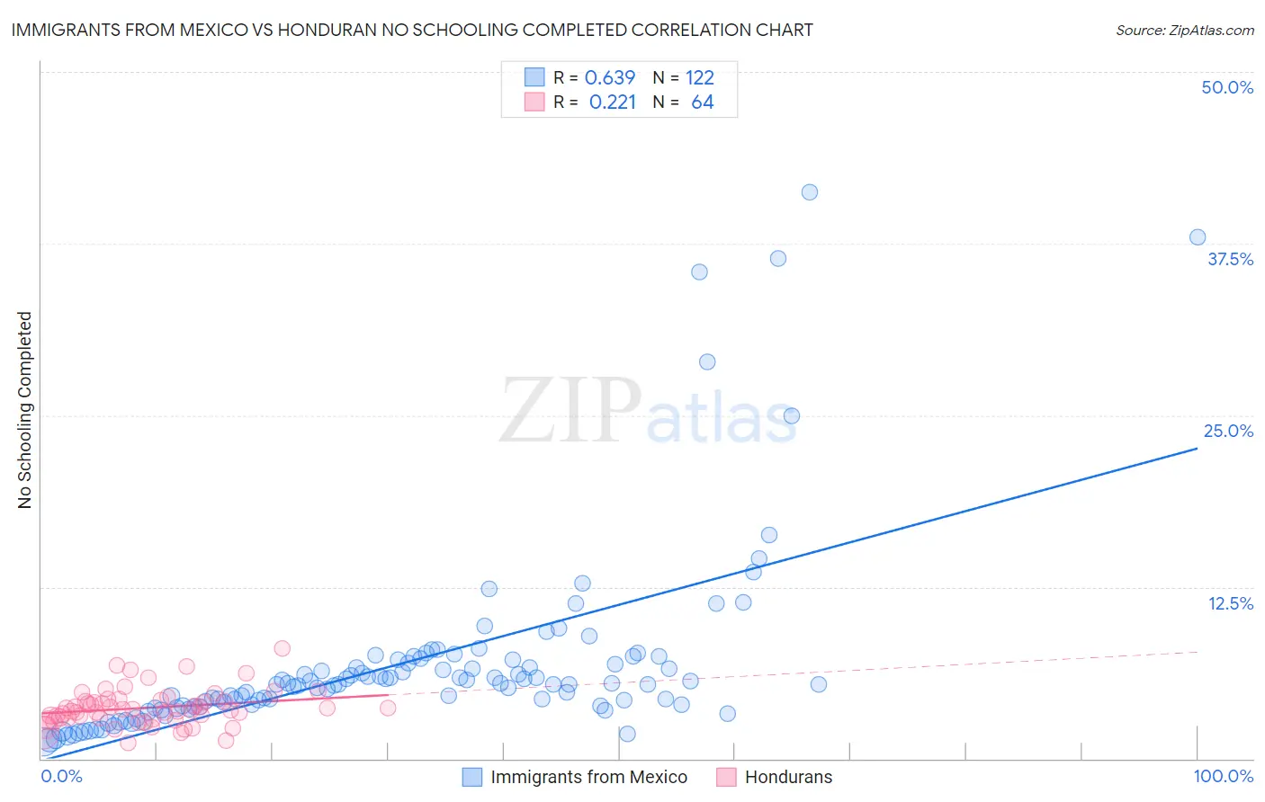 Immigrants from Mexico vs Honduran No Schooling Completed