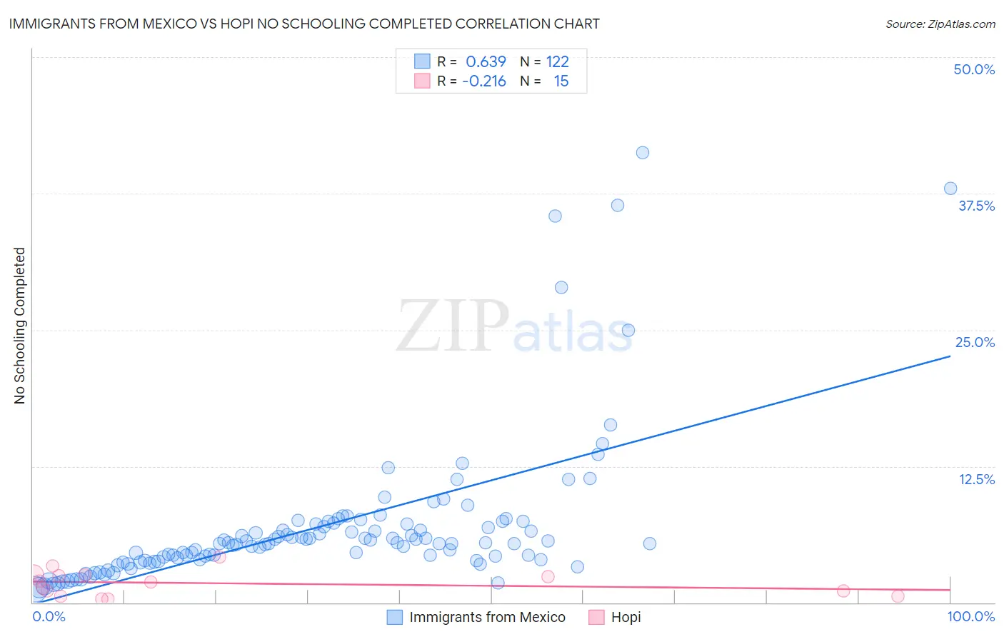 Immigrants from Mexico vs Hopi No Schooling Completed
