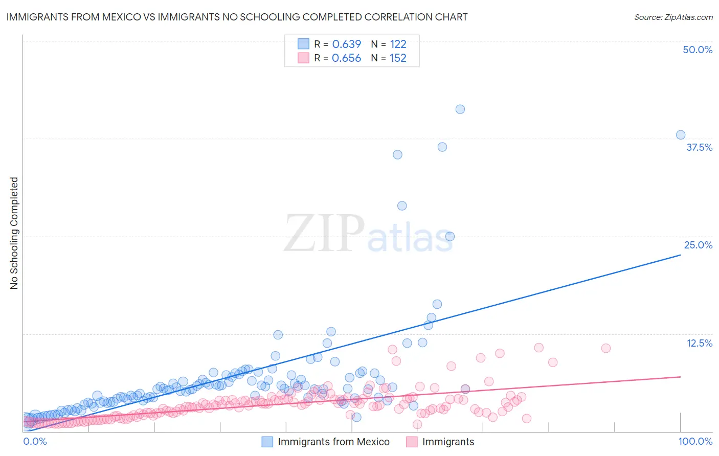 Immigrants from Mexico vs Immigrants No Schooling Completed