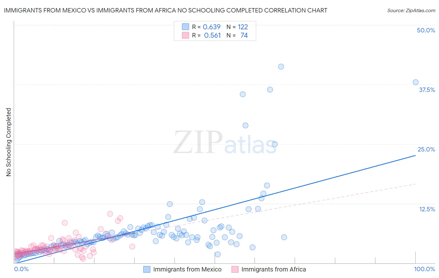 Immigrants from Mexico vs Immigrants from Africa No Schooling Completed