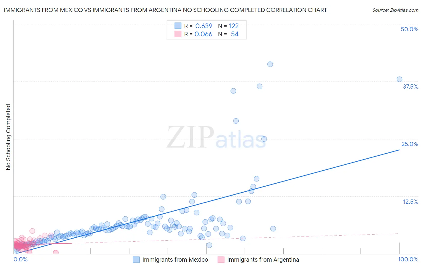 Immigrants from Mexico vs Immigrants from Argentina No Schooling Completed