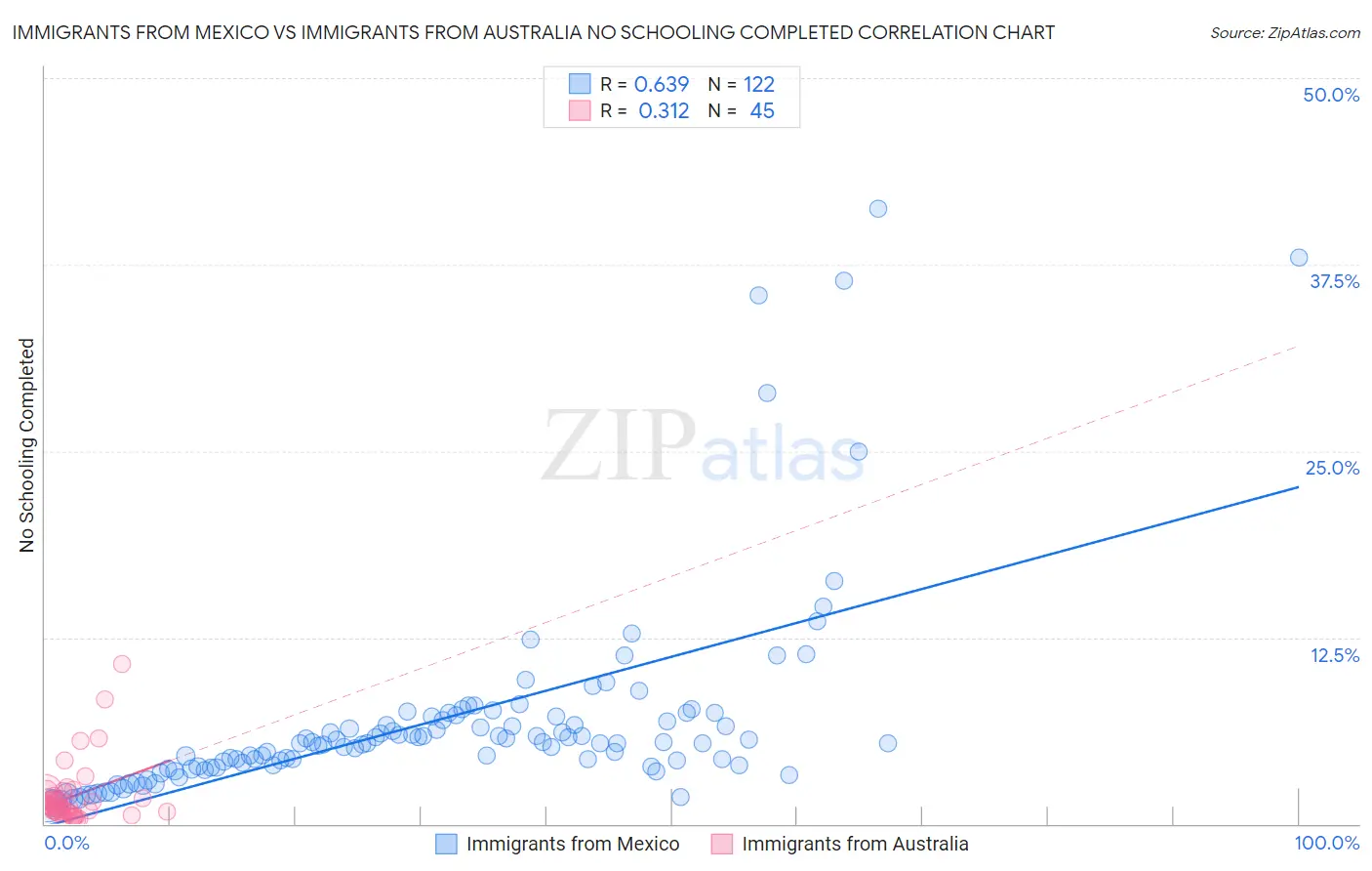 Immigrants from Mexico vs Immigrants from Australia No Schooling Completed