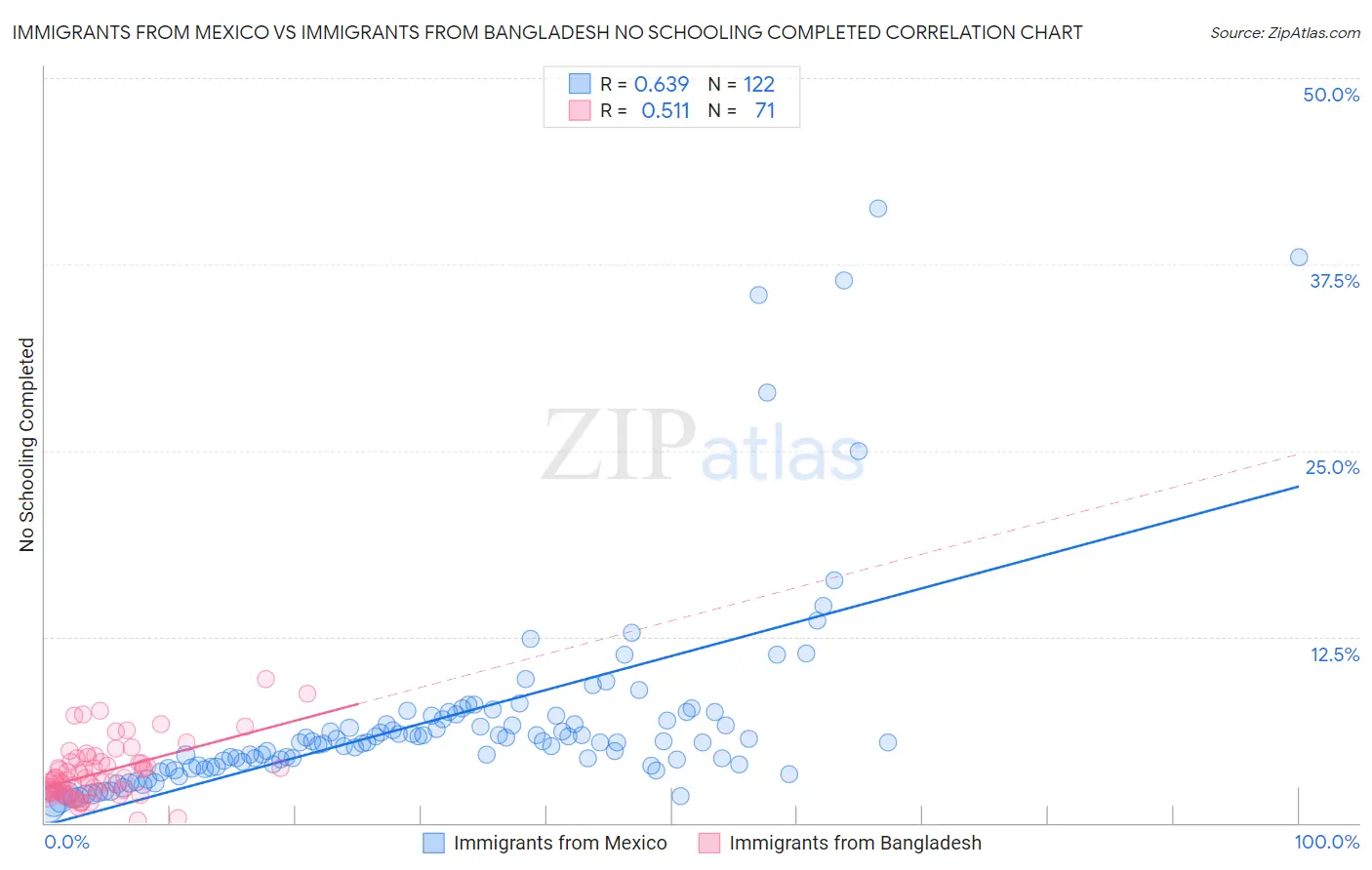 Immigrants from Mexico vs Immigrants from Bangladesh No Schooling Completed