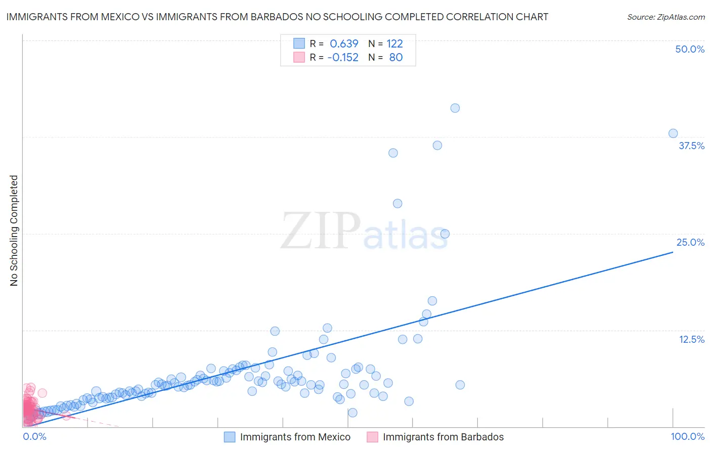 Immigrants from Mexico vs Immigrants from Barbados No Schooling Completed