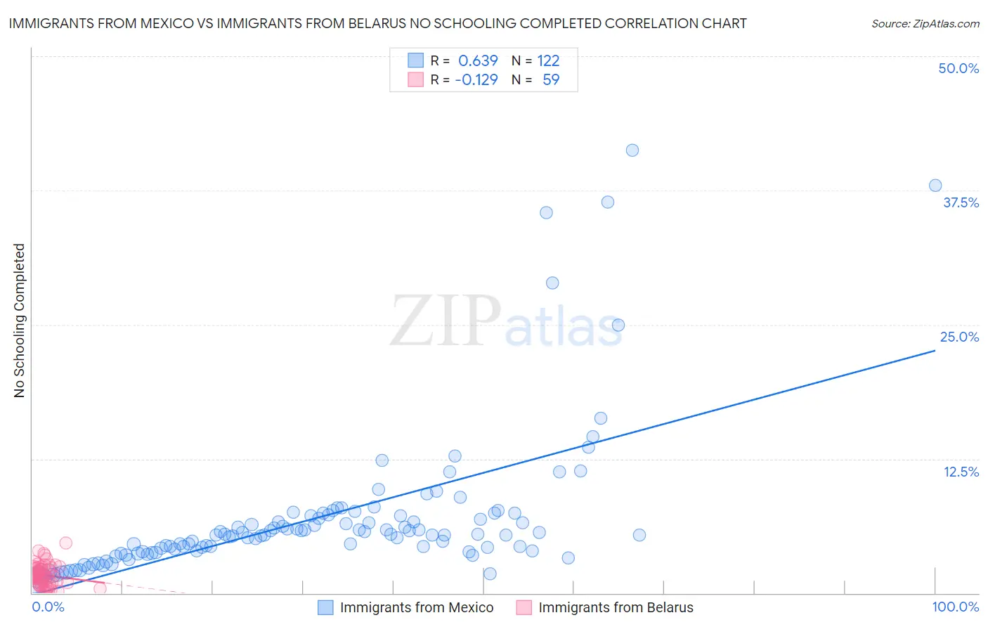 Immigrants from Mexico vs Immigrants from Belarus No Schooling Completed