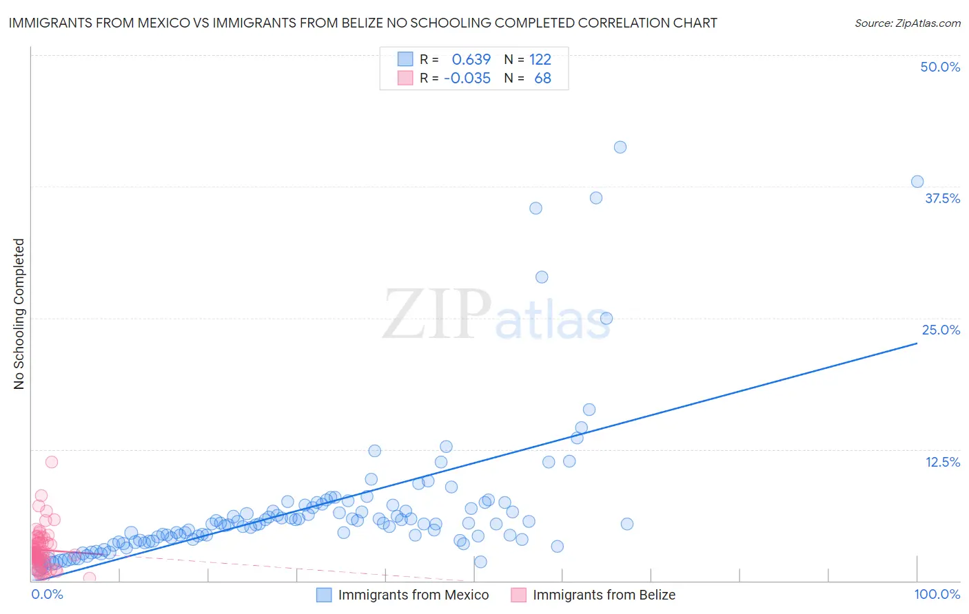 Immigrants from Mexico vs Immigrants from Belize No Schooling Completed