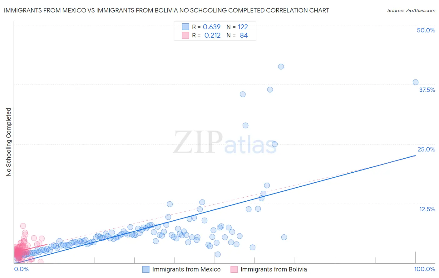 Immigrants from Mexico vs Immigrants from Bolivia No Schooling Completed