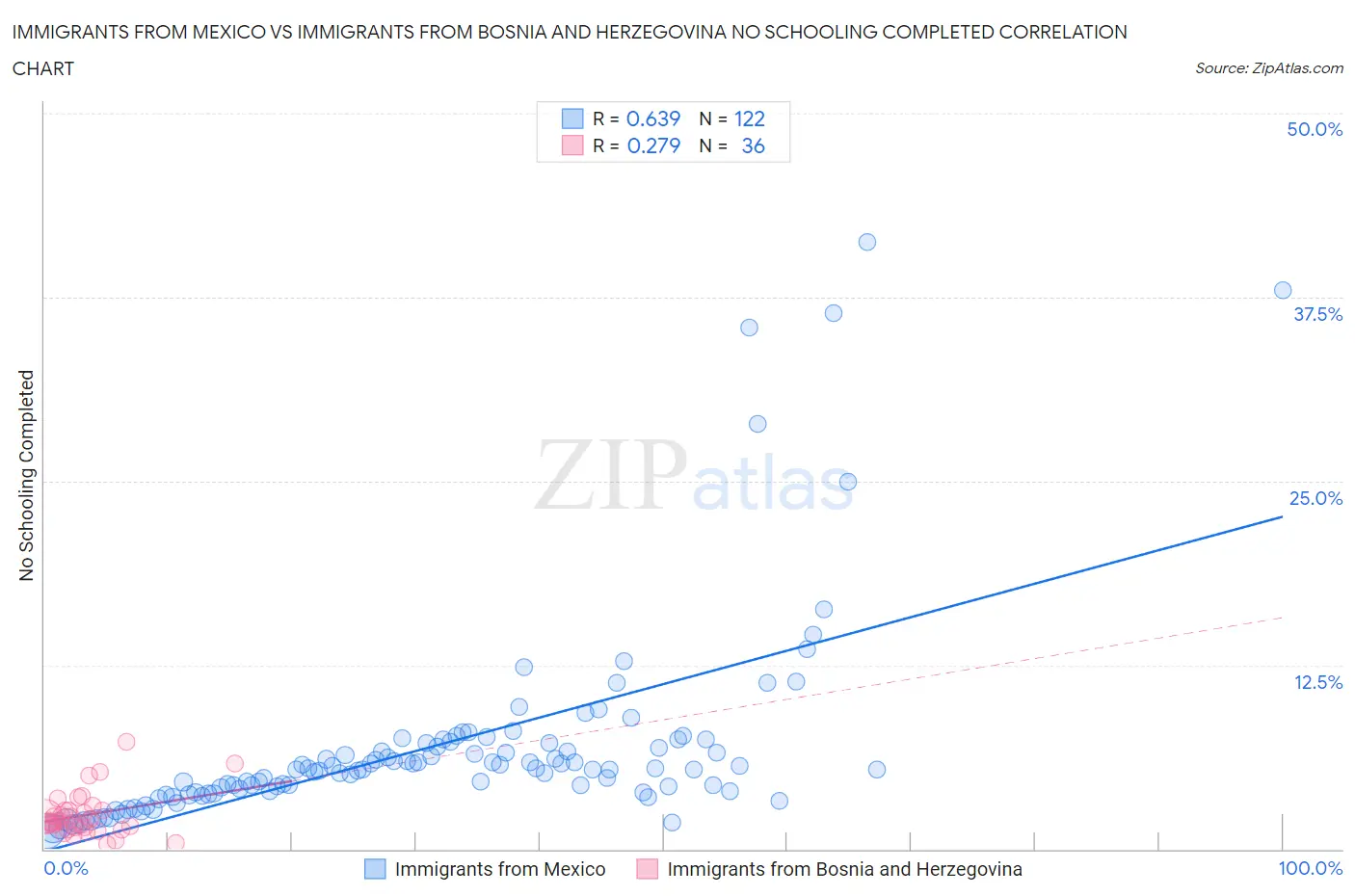 Immigrants from Mexico vs Immigrants from Bosnia and Herzegovina No Schooling Completed