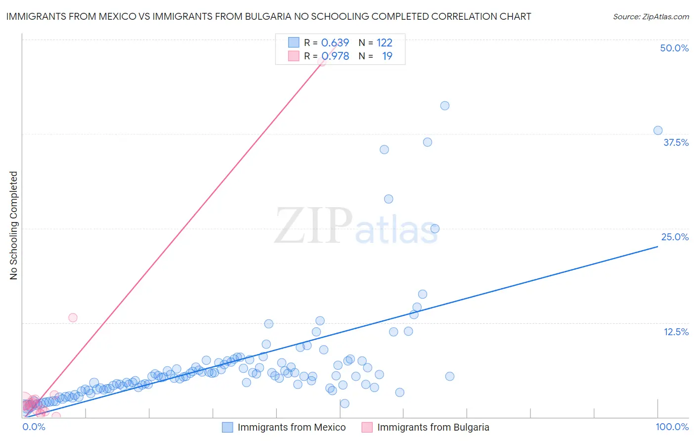 Immigrants from Mexico vs Immigrants from Bulgaria No Schooling Completed
