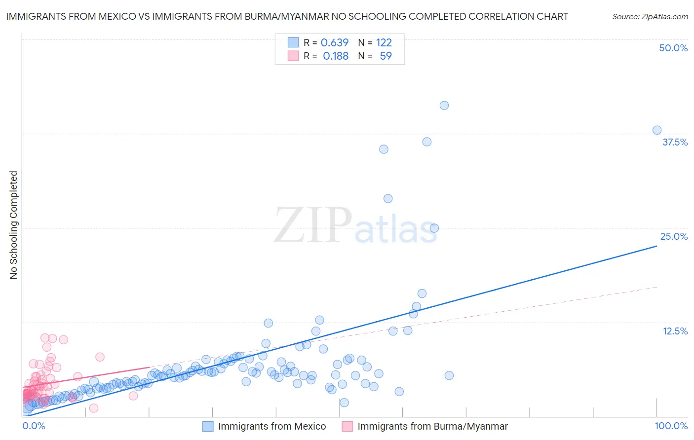 Immigrants from Mexico vs Immigrants from Burma/Myanmar No Schooling Completed