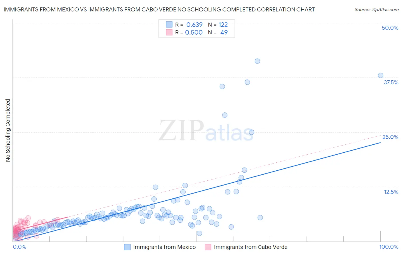 Immigrants from Mexico vs Immigrants from Cabo Verde No Schooling Completed