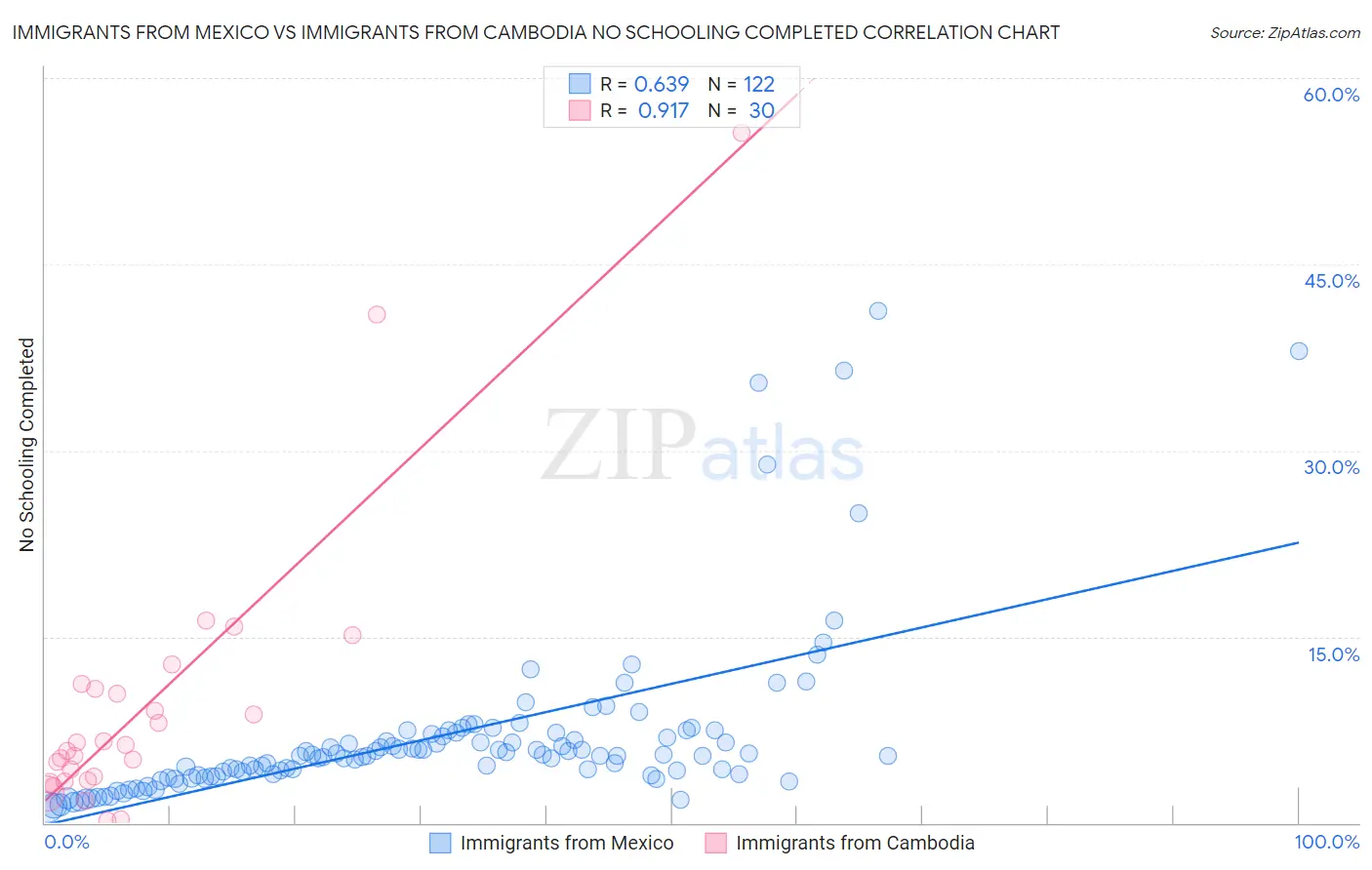 Immigrants from Mexico vs Immigrants from Cambodia No Schooling Completed