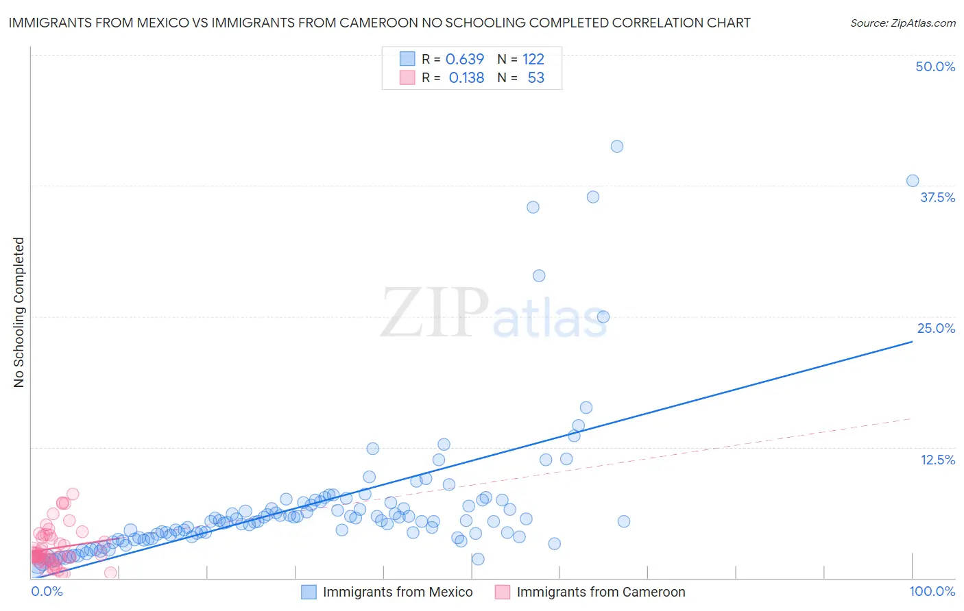 Immigrants from Mexico vs Immigrants from Cameroon No Schooling Completed