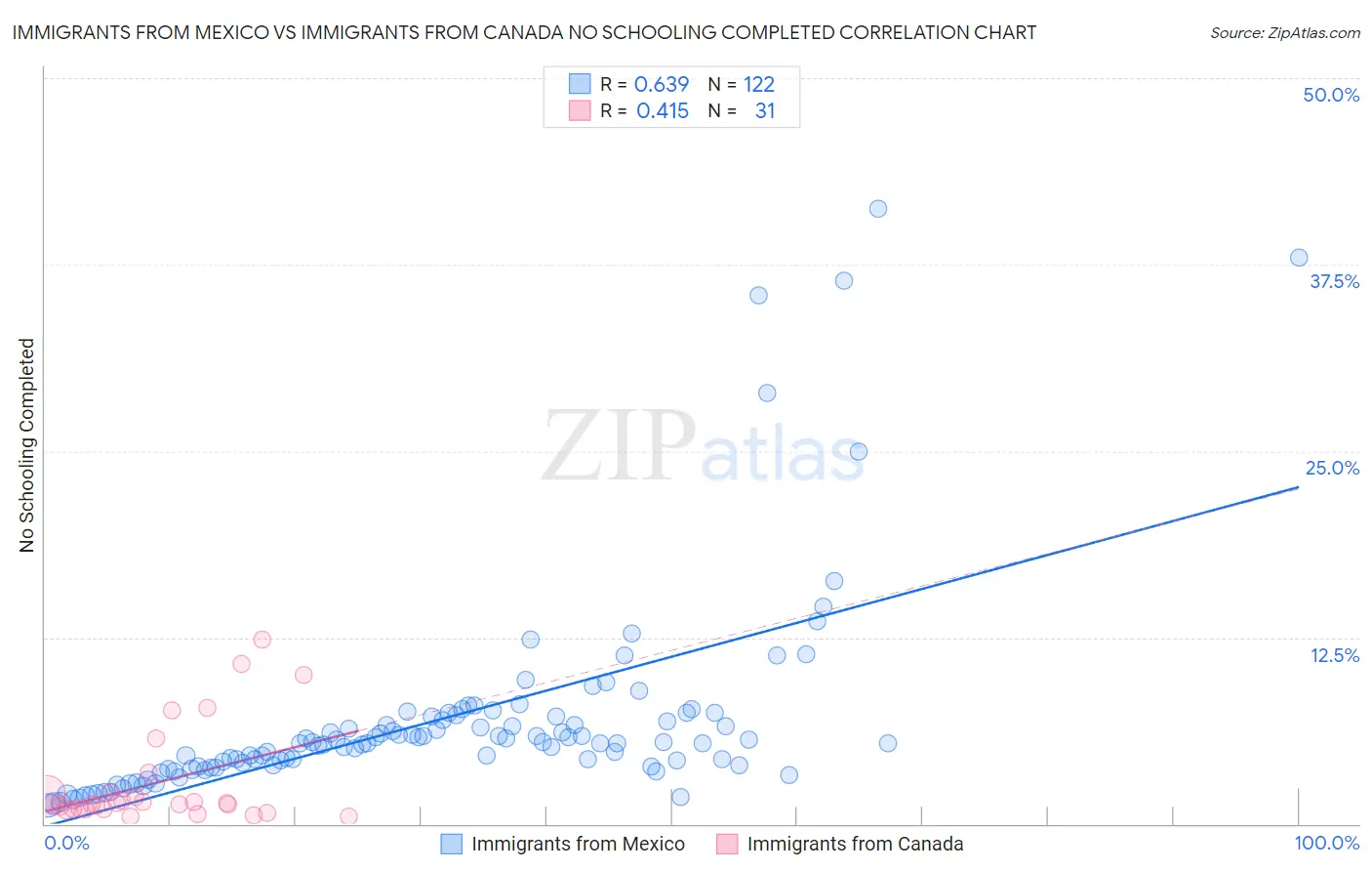 Immigrants from Mexico vs Immigrants from Canada No Schooling Completed