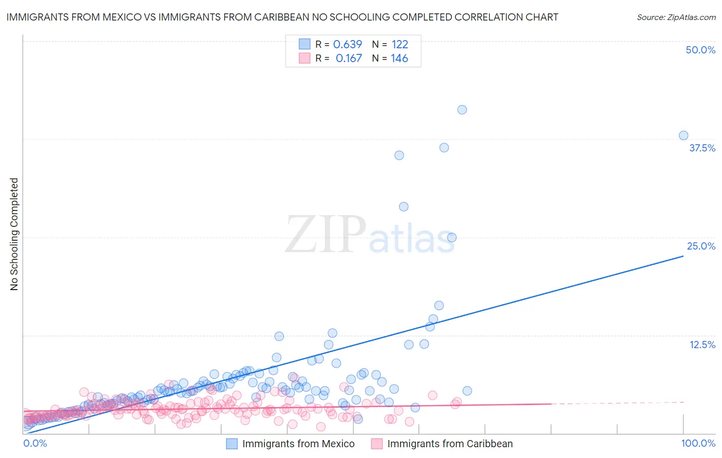 Immigrants from Mexico vs Immigrants from Caribbean No Schooling Completed