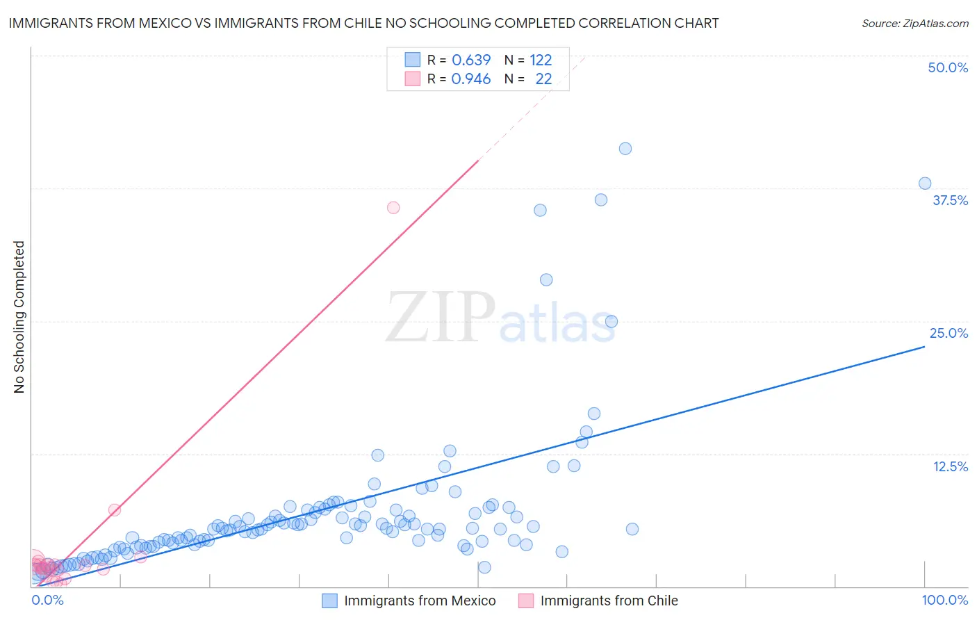 Immigrants from Mexico vs Immigrants from Chile No Schooling Completed