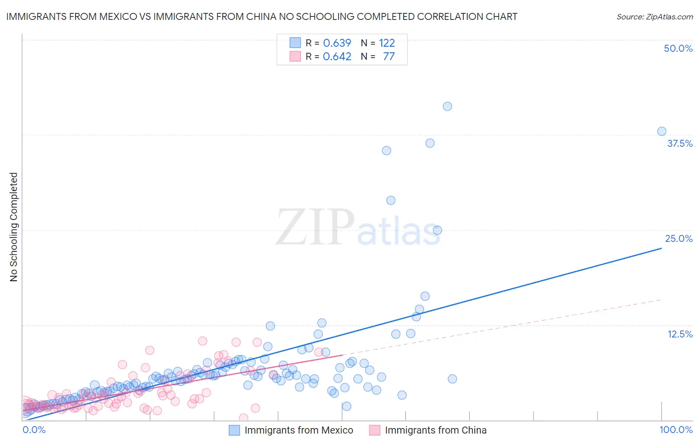 Immigrants from Mexico vs Immigrants from China No Schooling Completed