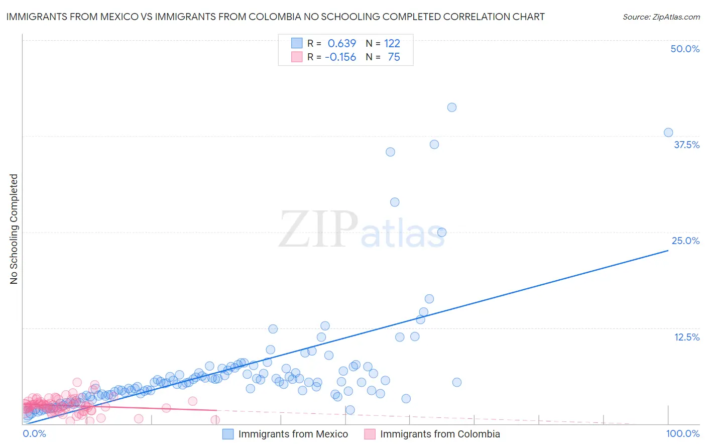 Immigrants from Mexico vs Immigrants from Colombia No Schooling Completed