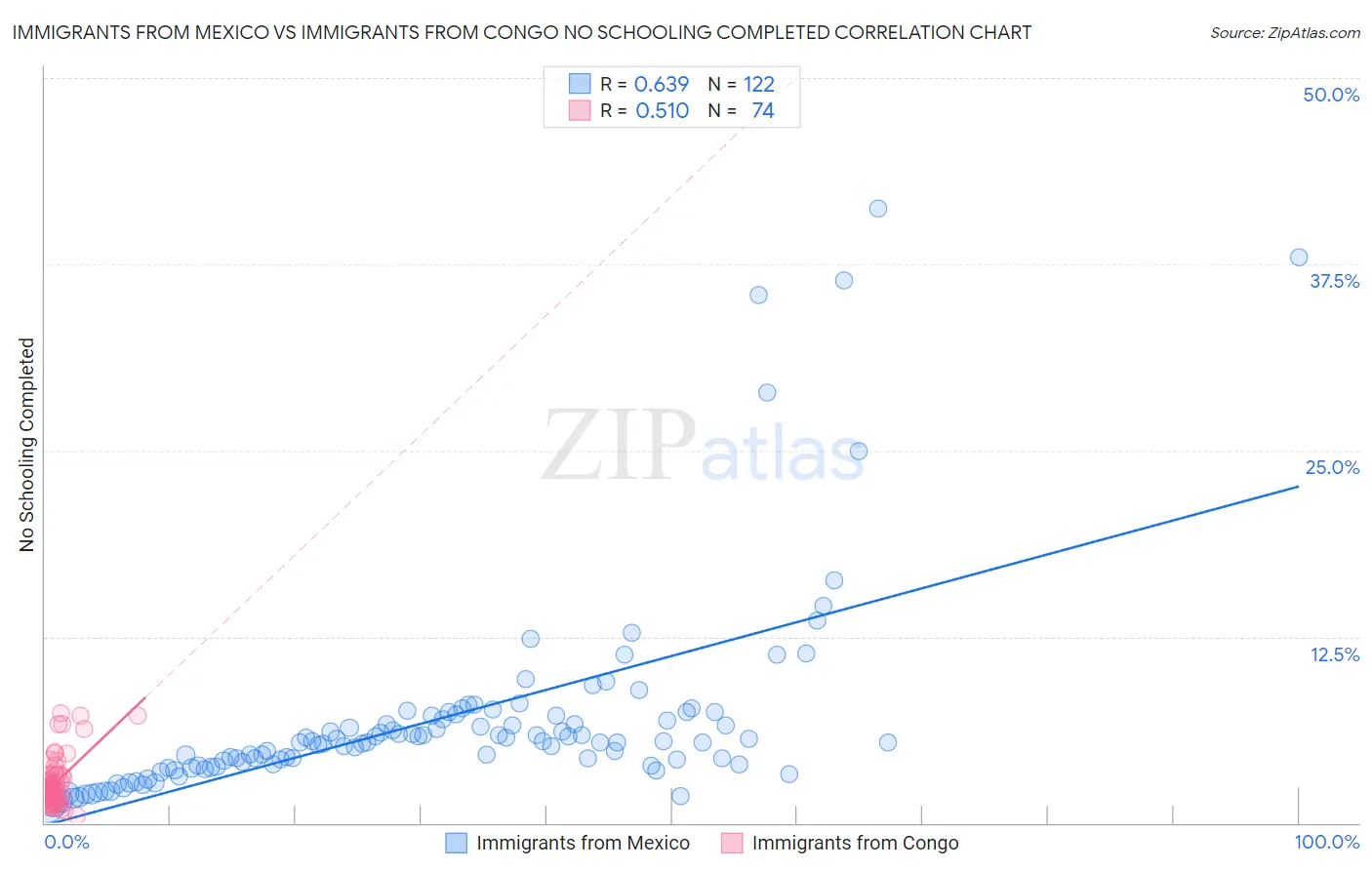 Immigrants from Mexico vs Immigrants from Congo No Schooling Completed