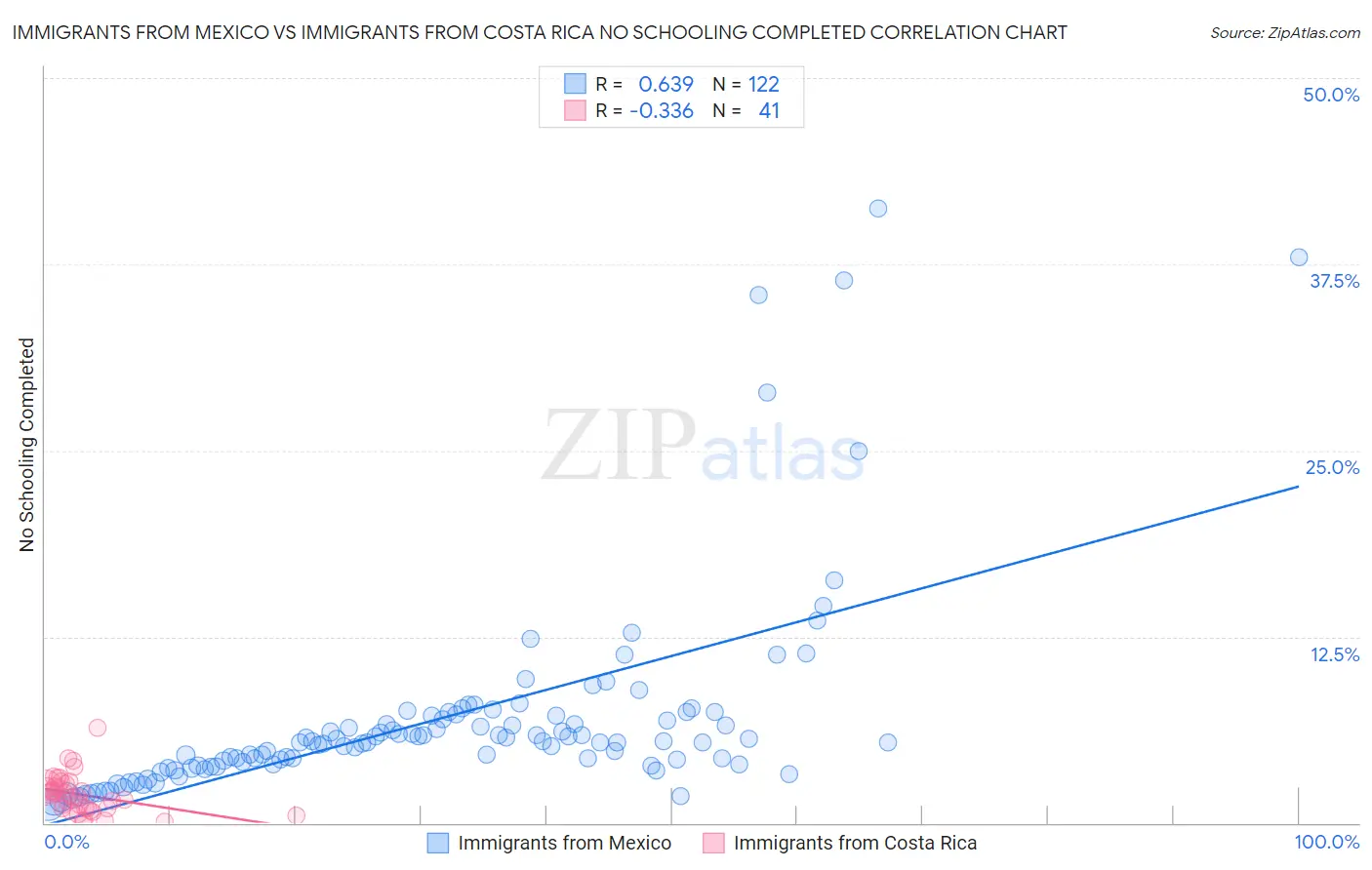 Immigrants from Mexico vs Immigrants from Costa Rica No Schooling Completed