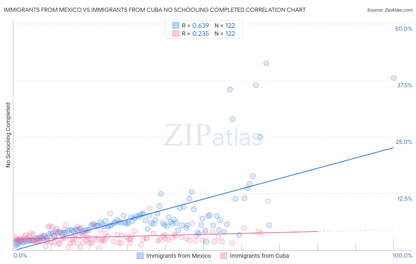 Immigrants from Mexico vs Immigrants from Cuba No Schooling Completed