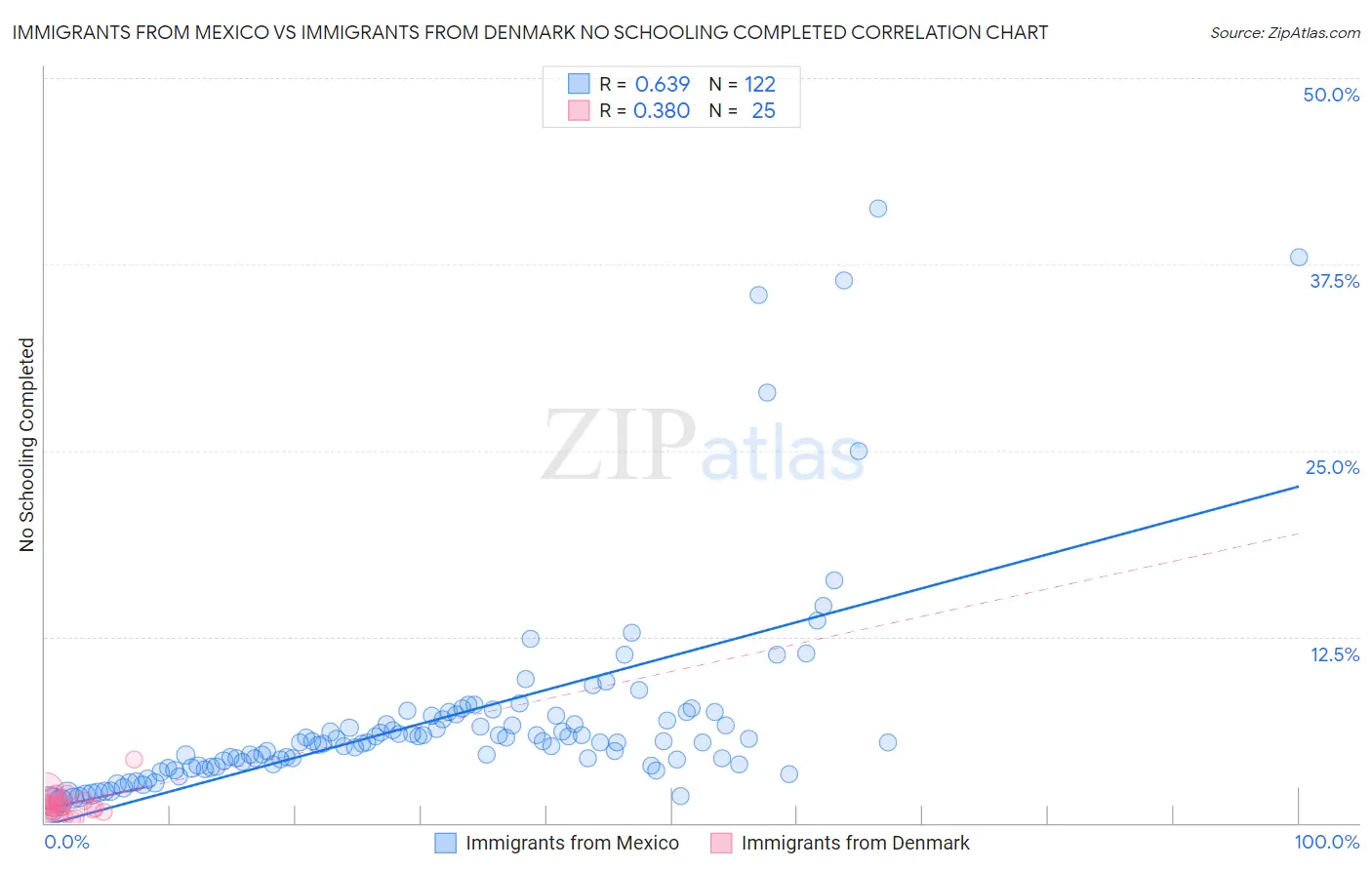Immigrants from Mexico vs Immigrants from Denmark No Schooling Completed