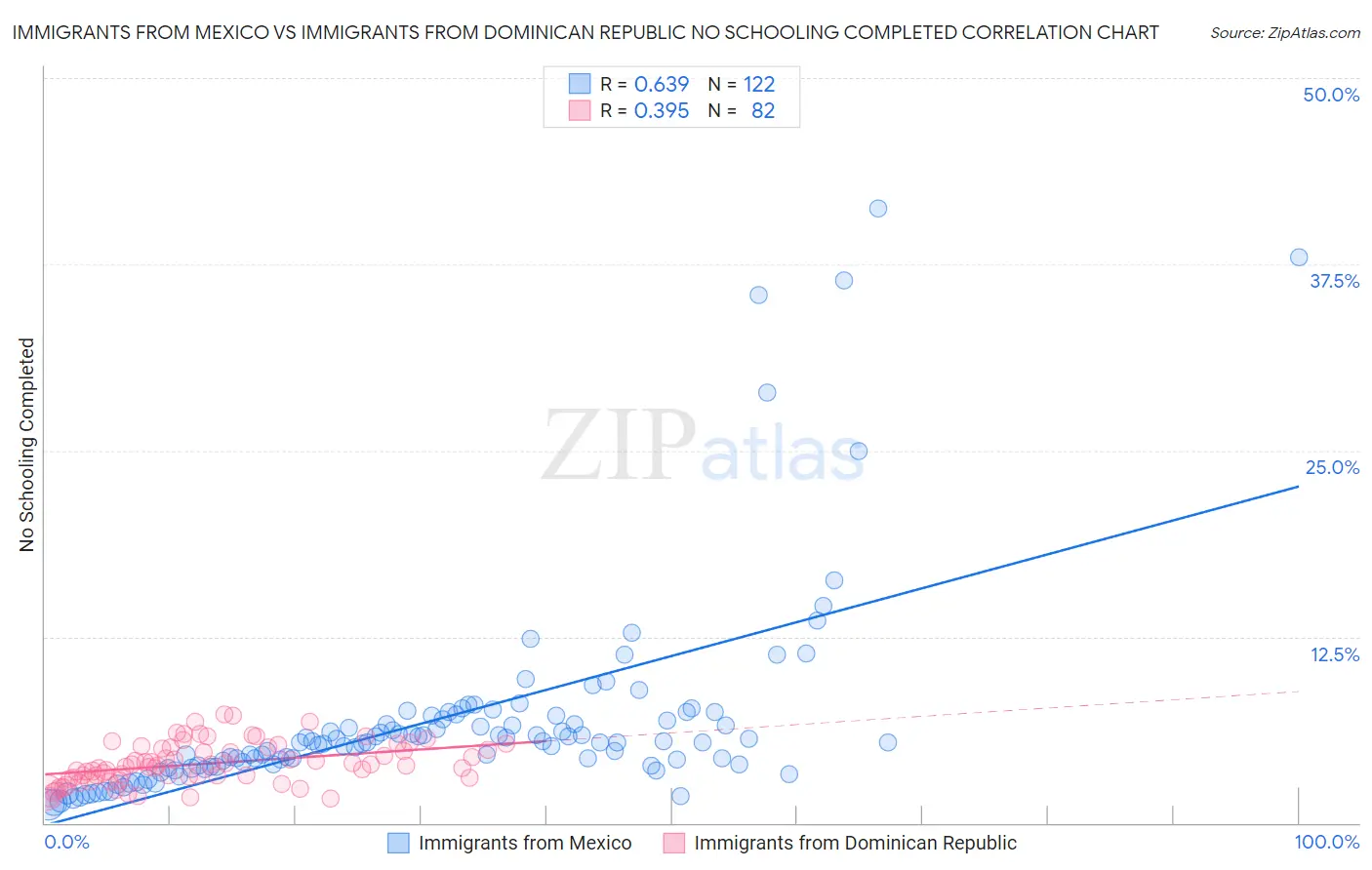 Immigrants from Mexico vs Immigrants from Dominican Republic No Schooling Completed