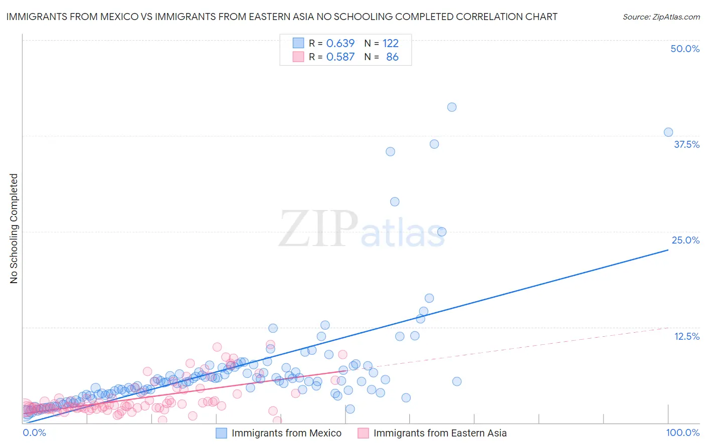 Immigrants from Mexico vs Immigrants from Eastern Asia No Schooling Completed