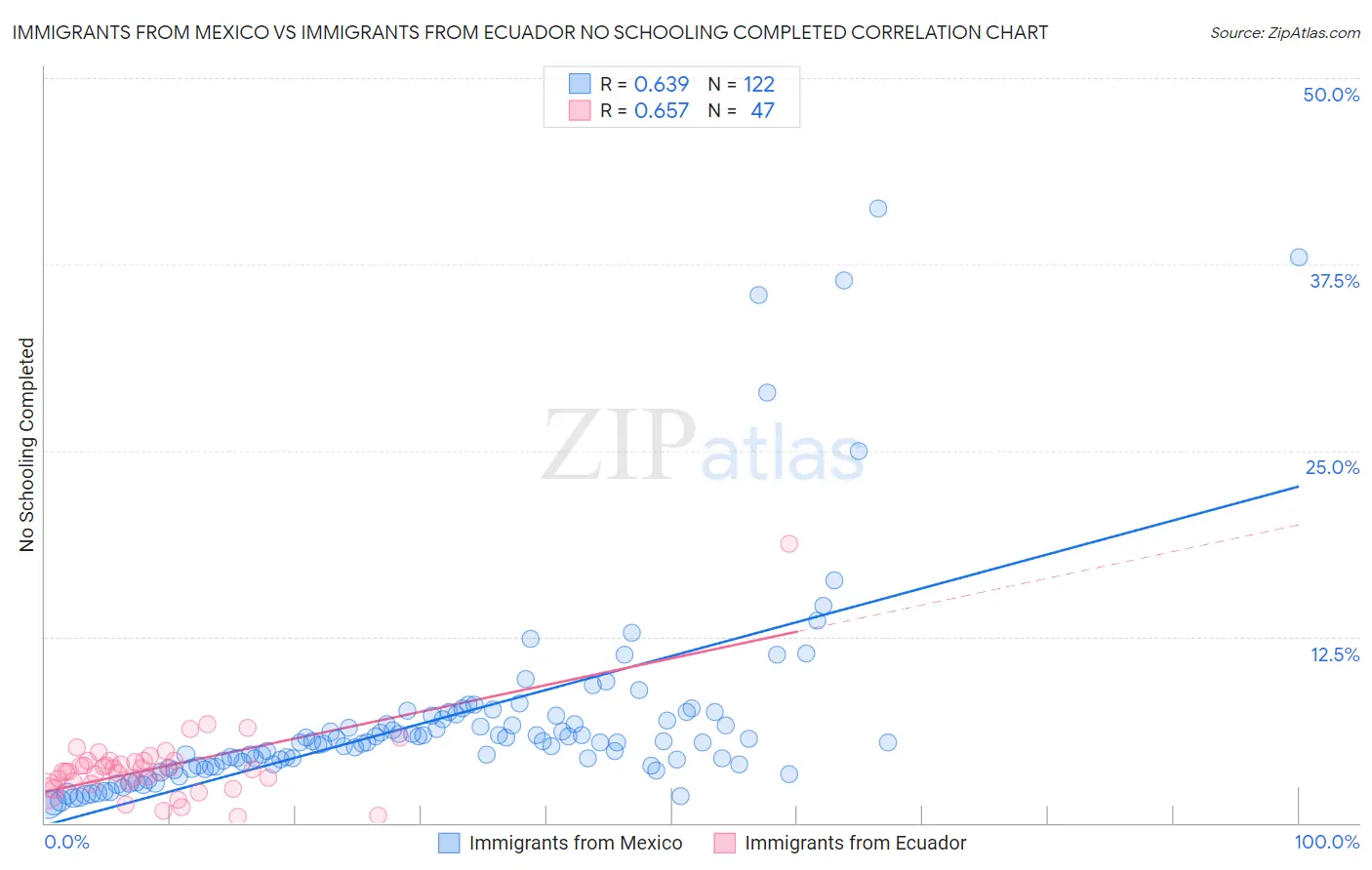 Immigrants from Mexico vs Immigrants from Ecuador No Schooling Completed