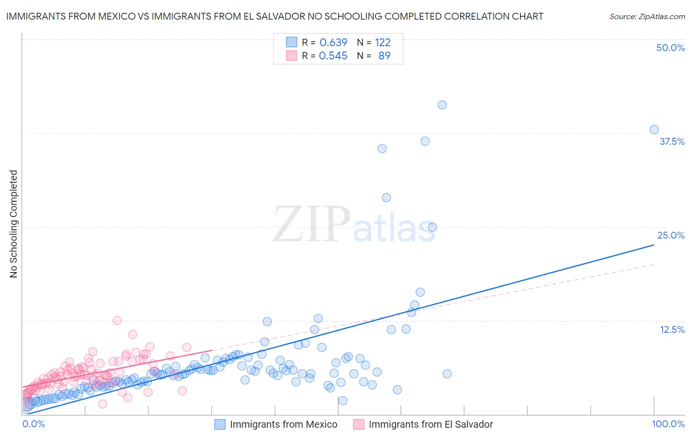 Immigrants from Mexico vs Immigrants from El Salvador No Schooling Completed