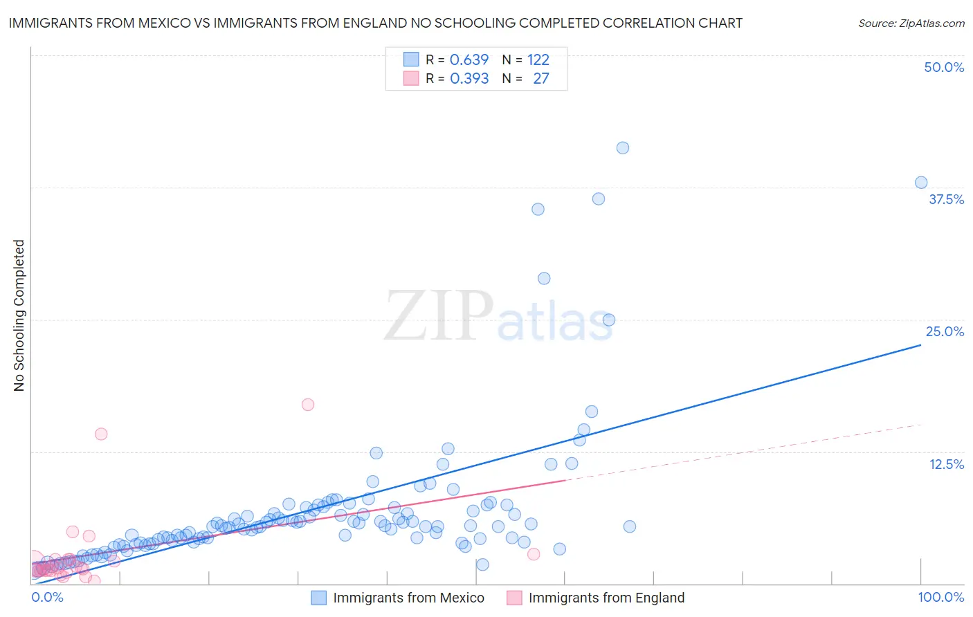 Immigrants from Mexico vs Immigrants from England No Schooling Completed