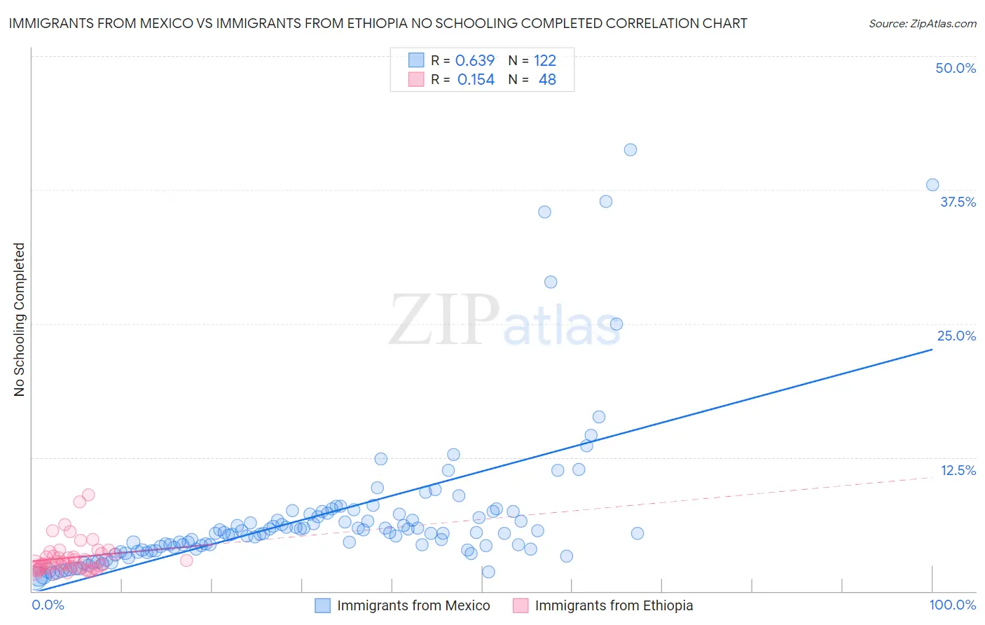 Immigrants from Mexico vs Immigrants from Ethiopia No Schooling Completed