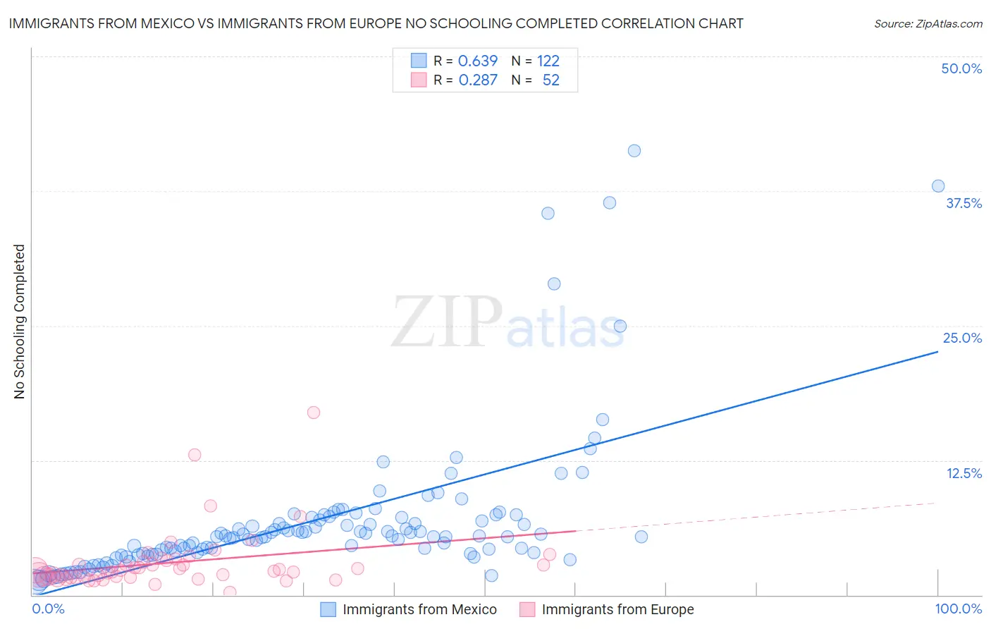 Immigrants from Mexico vs Immigrants from Europe No Schooling Completed