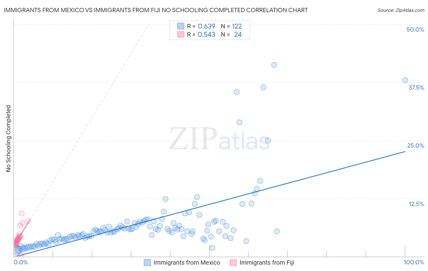 Immigrants from Mexico vs Immigrants from Fiji No Schooling Completed