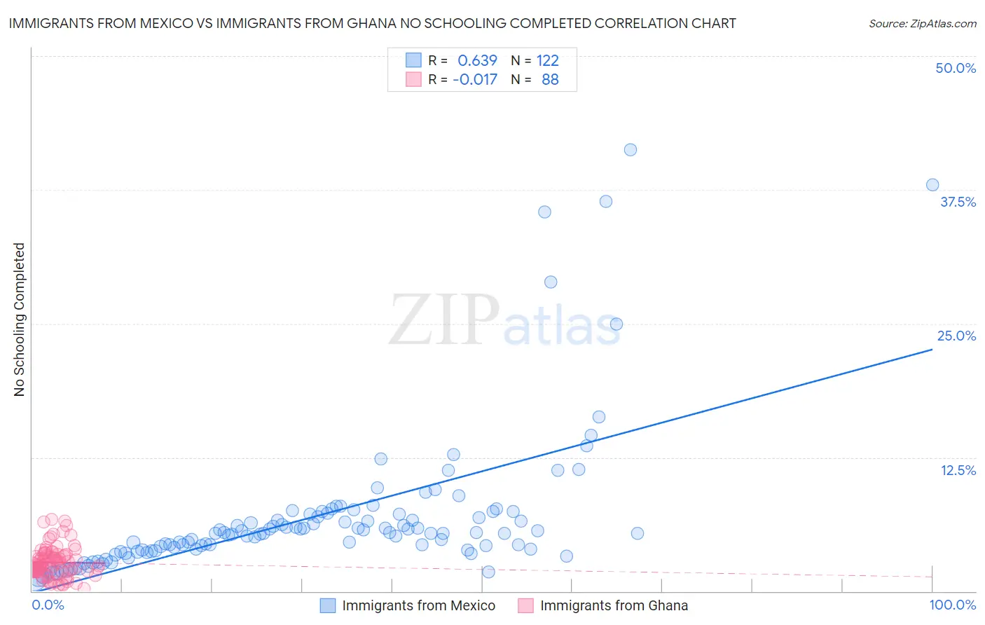 Immigrants from Mexico vs Immigrants from Ghana No Schooling Completed
