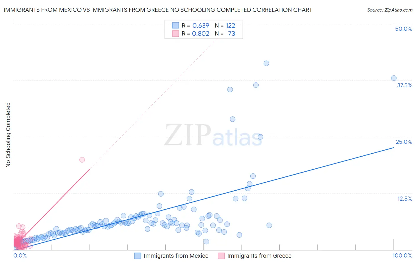 Immigrants from Mexico vs Immigrants from Greece No Schooling Completed