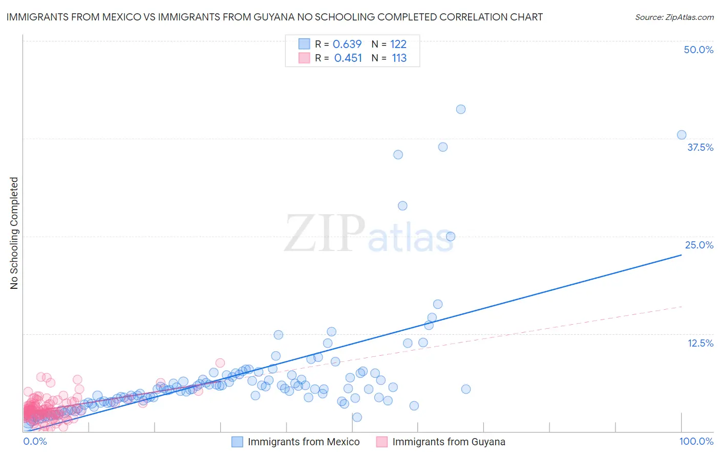 Immigrants from Mexico vs Immigrants from Guyana No Schooling Completed