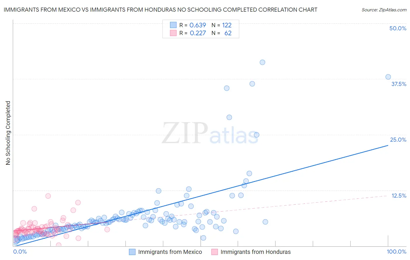 Immigrants from Mexico vs Immigrants from Honduras No Schooling Completed