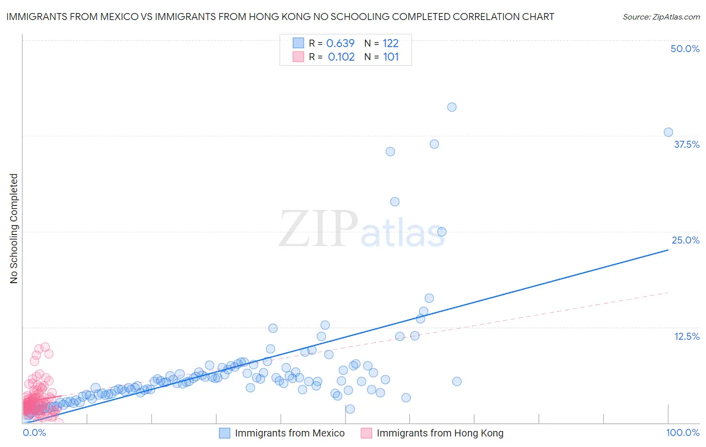 Immigrants from Mexico vs Immigrants from Hong Kong No Schooling Completed