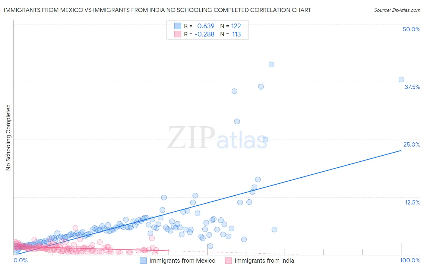 Immigrants from Mexico vs Immigrants from India No Schooling Completed