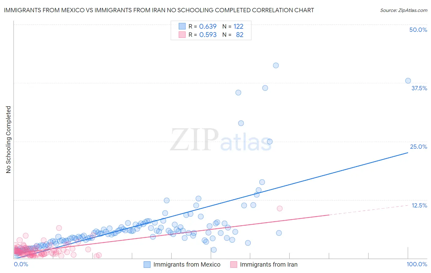 Immigrants from Mexico vs Immigrants from Iran No Schooling Completed