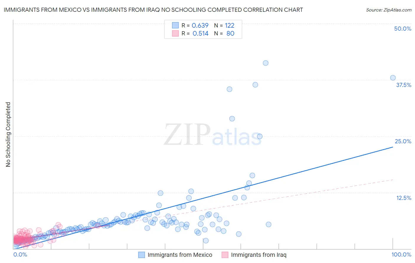 Immigrants from Mexico vs Immigrants from Iraq No Schooling Completed